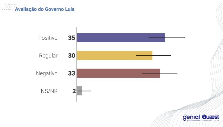 Gráfico colorido de pesquisa sobre o governo Lula com deputados federais - Metrópoles