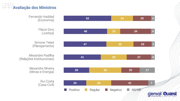 gráfico de pesquisa sobre avaliação dos ministros de Lula com deputados federais - Metrópoles