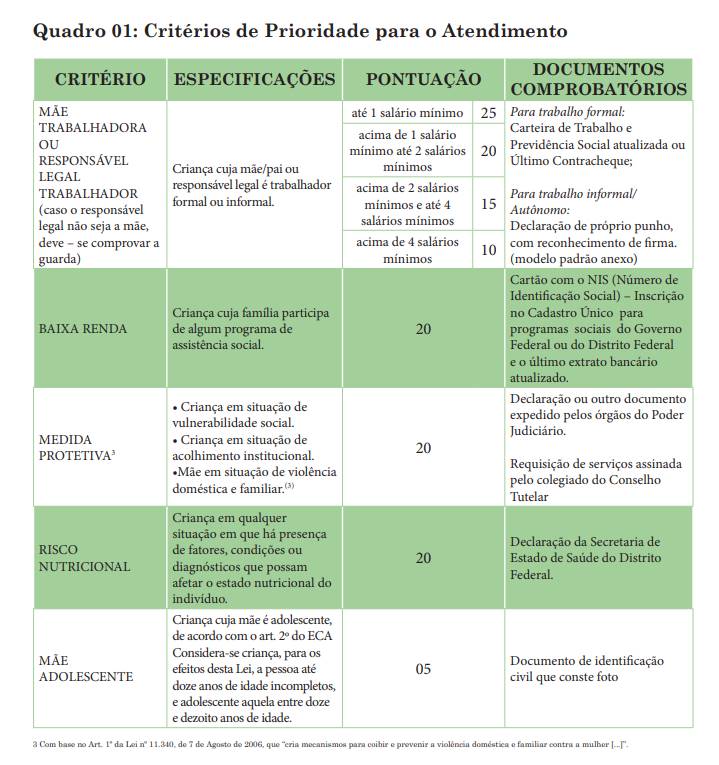 Quadro explicativo sobre critérios para crianças em fila de espera por vaga em creches públicas do DF - Metrópoles