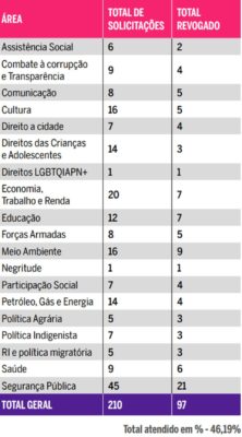 Foto colorida de áreas revogadas por Lula - Metrópoles