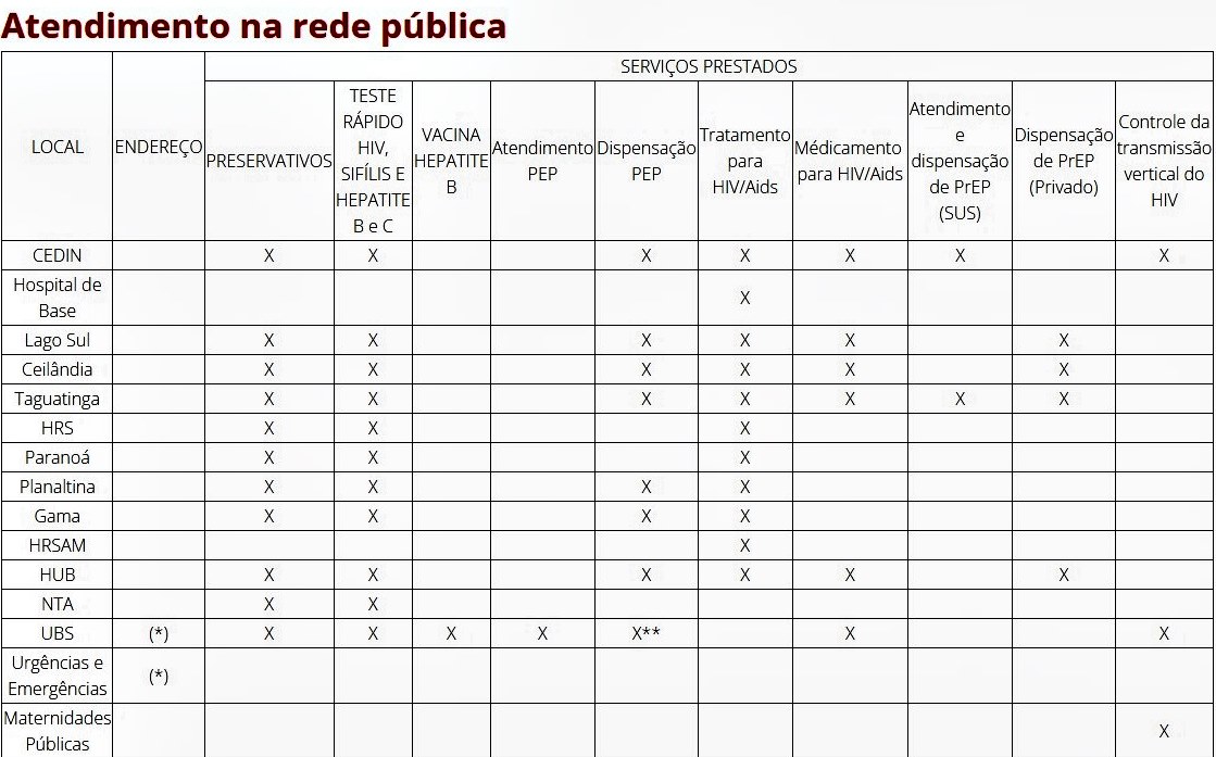 Imagem colorida de tabela com informações sobre meios de prevenção a ISTs e onde consegui-los