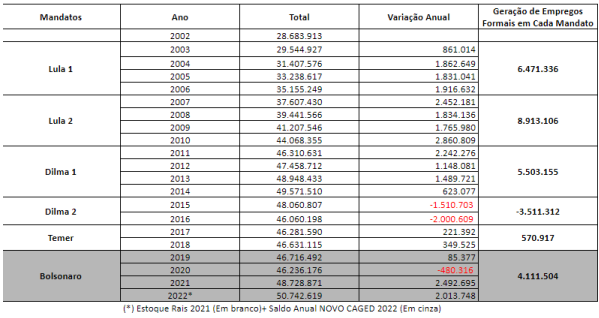 Tabela comparativa entre dados de emprego dos governos Lula, Dilma, Temer e Bolsonaro