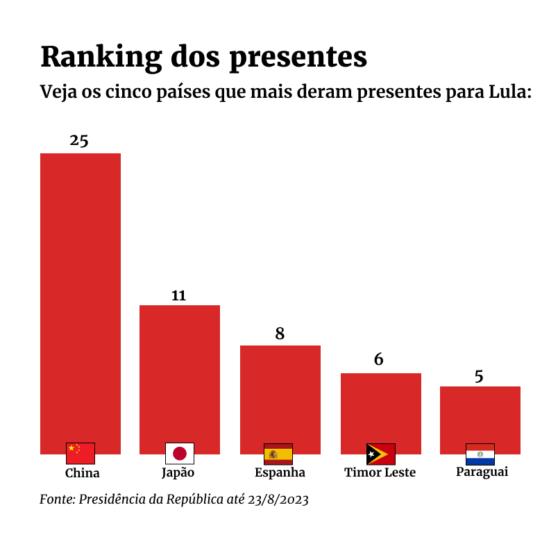 Gráfico com países que mais deram presentes para Lula - Metrópoles