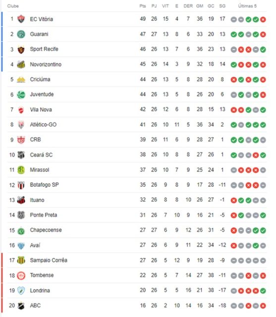 Classificação Série B - Metrópoles