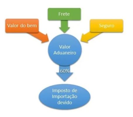 Gráfico que mostra como é calculado o imposto sobre importação