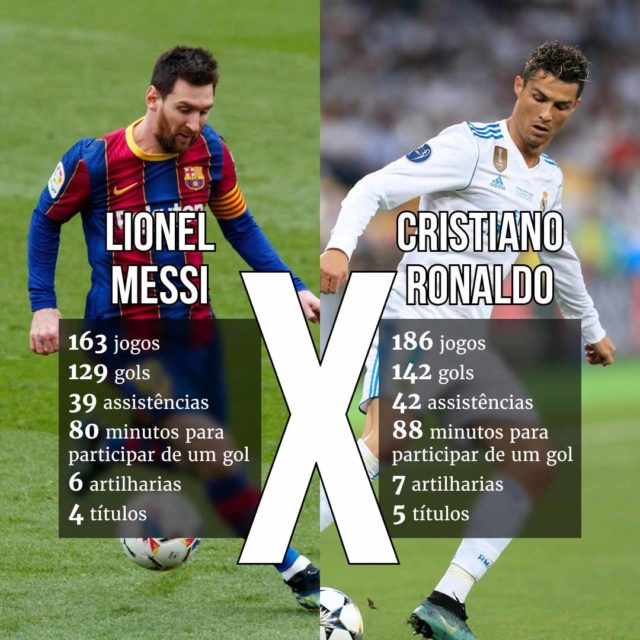 Números de Messi e Cristiano Ronaldo na Champions - Metrópoles