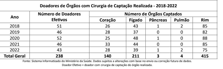 Tabela com número de doações de órgãos