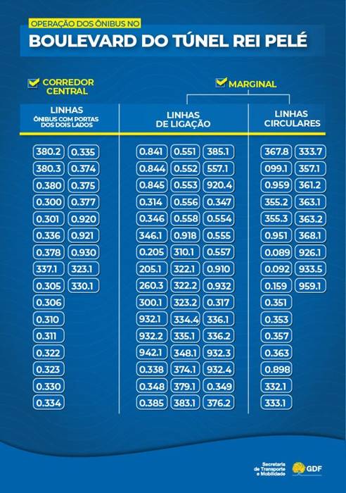 Arte que ilustra as linhas de ônibus que passarão pelo corredor exclusivo do Túnel Rei Pelé - Metrópoles 