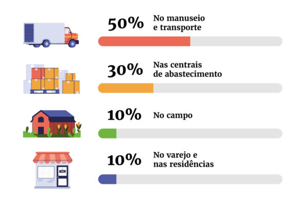 Arte de onde o desperdício se concentra - Metrópoles