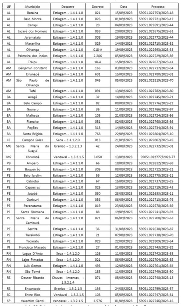 Lista em preto e branco mostra Municípios em estado de emergência - Metrópoles