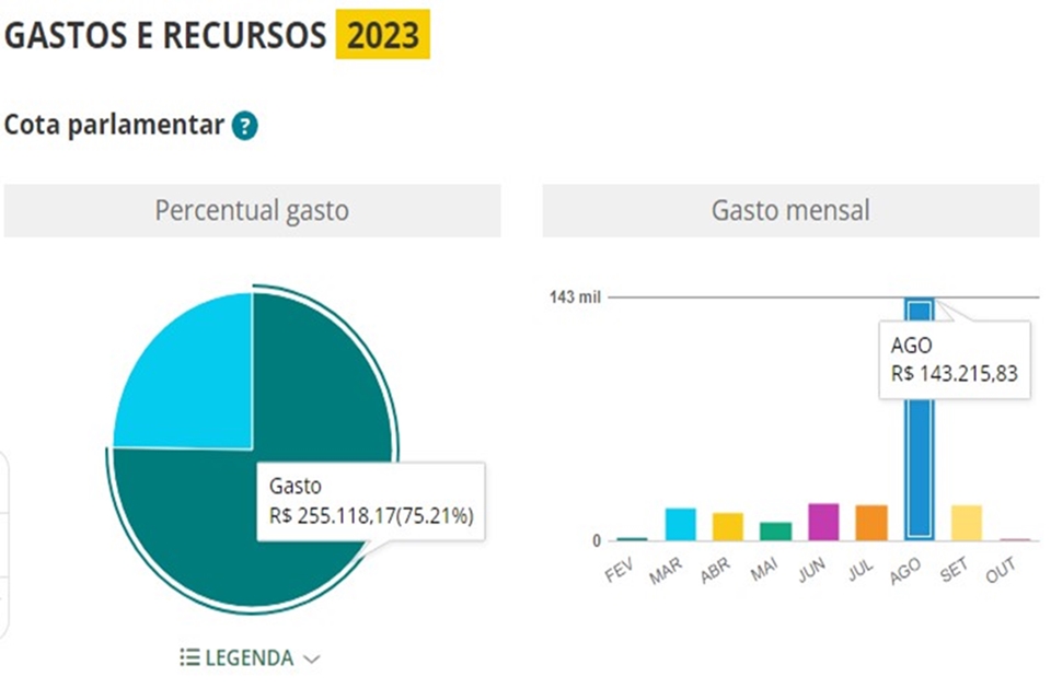 Gráfico mostrando uso de cota parlamentar do deputado Fraga (PL-DF)