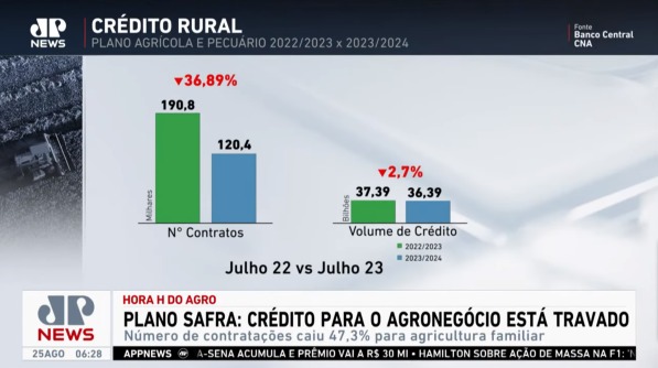 Gráficos sobre repasses do Plano Safra