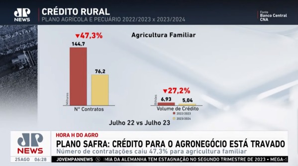 Gráfico sobre repasses do Plano Safra