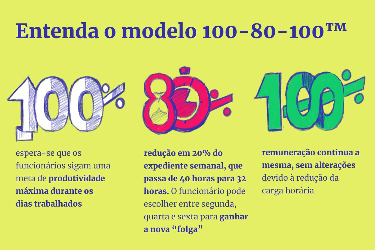 Infográfico sobre o esquema 100-80-100, que propõe uma redução na jornada de trabalho - Metrópoles