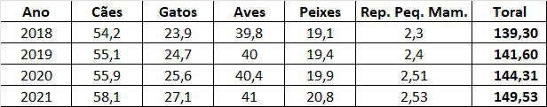 Tabela de número de animais domésticos no Brasil - Metrópoles