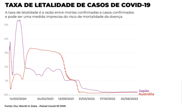 Gráfico sobre letalidade da Covid-19 no Japão e Austrália