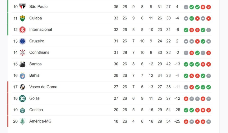 Tabela Campeonato Brasileiro - Metrópoles