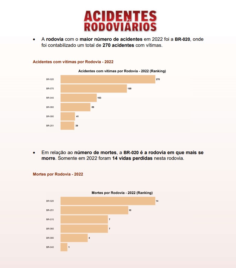 Frame de uma página do estudo divulgado pela CNT sobre acidentes em rodovias - Metrópoles