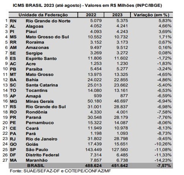 Tabela com a arrecadação dos estados com o ICMS