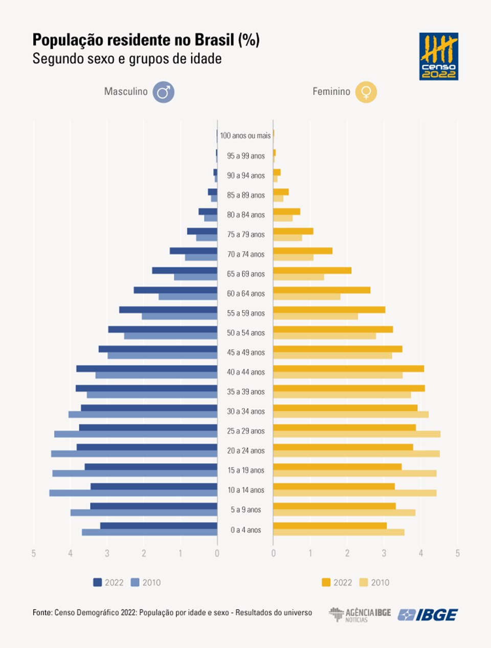 Gráfico colorido mostra Censo 2022 mostra população brasileira por idade e sexo - Metrópoles