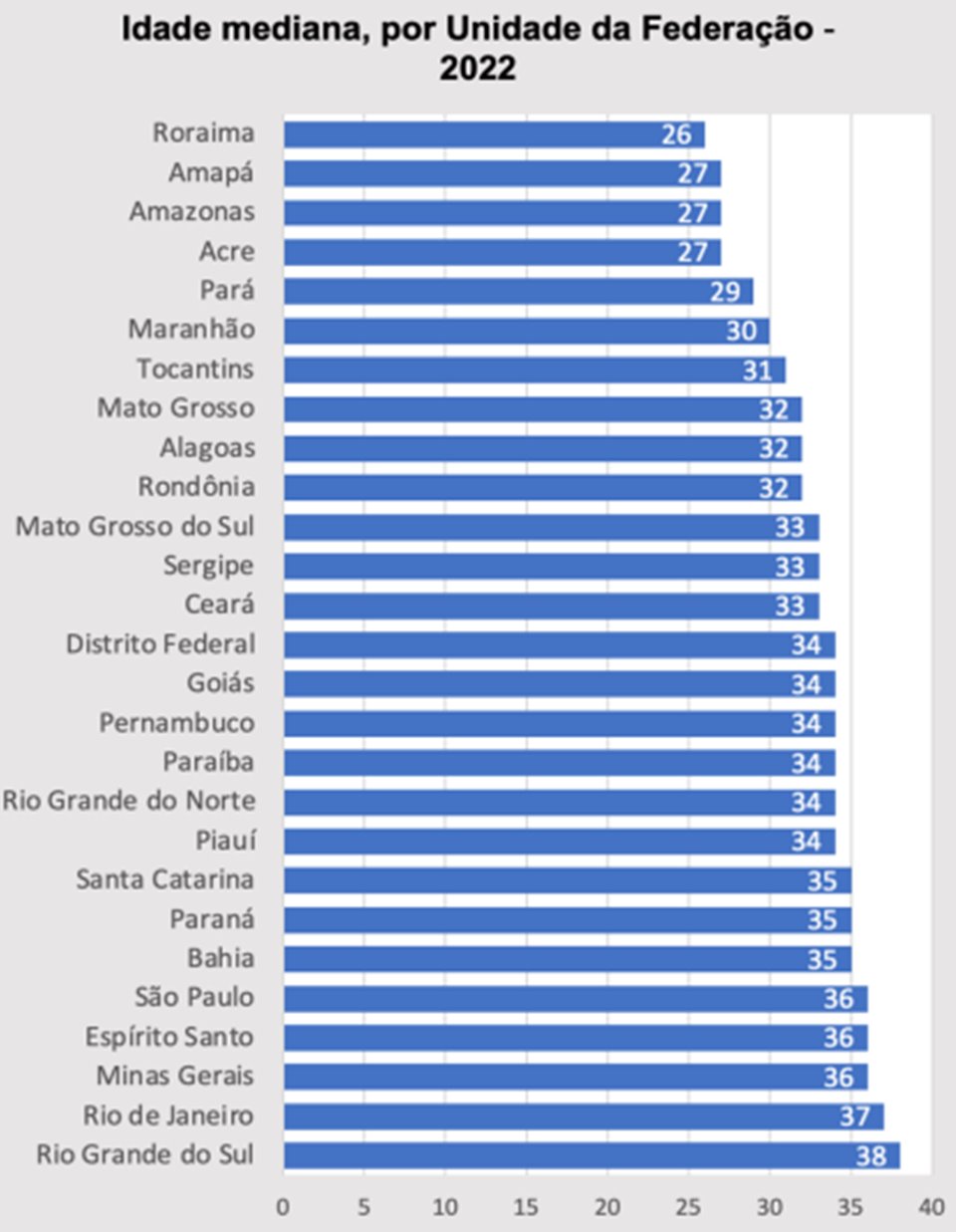 Censo 2022: idade mediana por estado