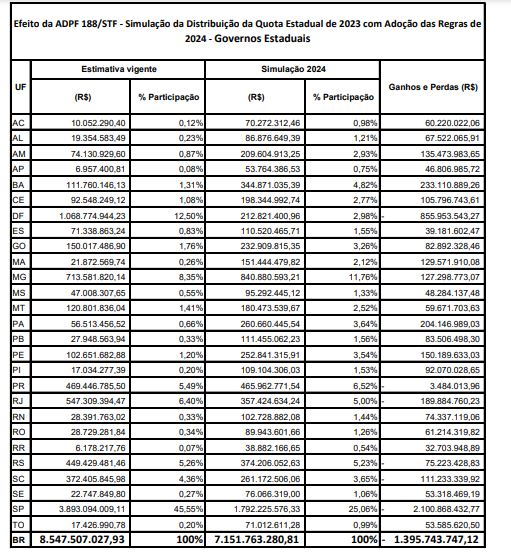 Tabela com a simulação da distribuição quota salário-educação 2024