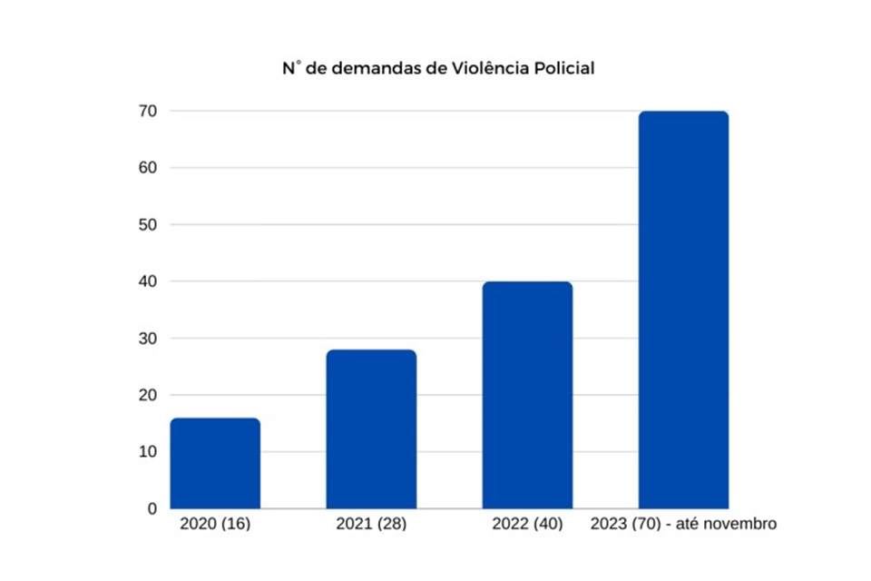 gráfico mostrando aumento de número de casos de violência policial 