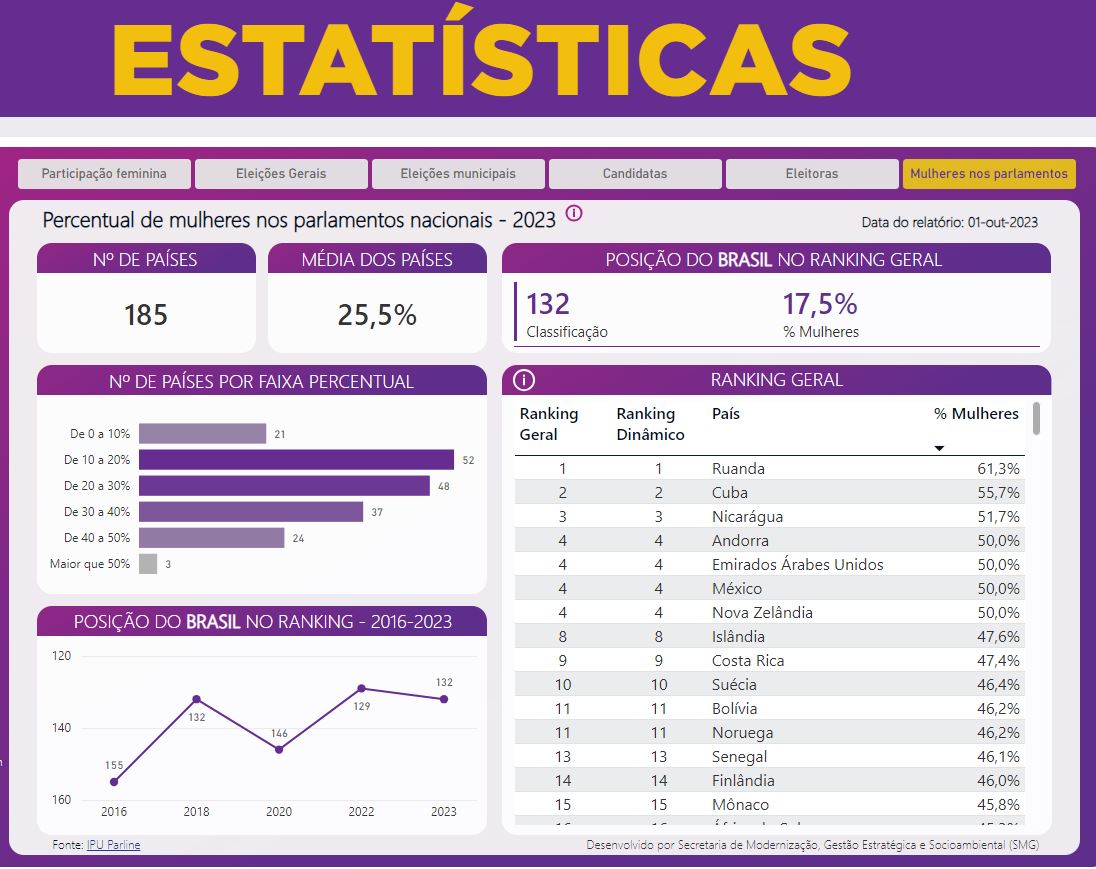 Brasil ocupa a132ª posição no ranking de países com participação de mulheres no parlamento 