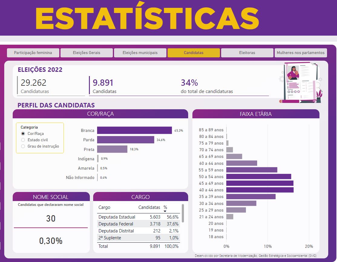 Quadro mostra a quantidade de mulheres candidatas ao Legislativo nas eleições de 2022