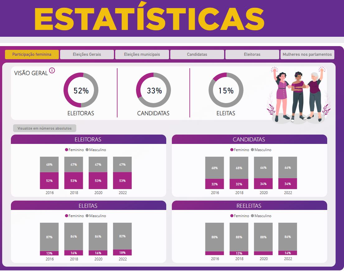 Dados mostram a participação feminina nas eleições de 2022