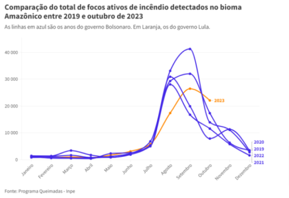 Gráfico sobre focos de incêndio na Amazônia