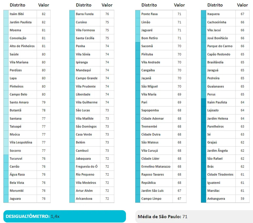 Tabela com distritos paulistanos e média de idade ao morrer - Metrópoles