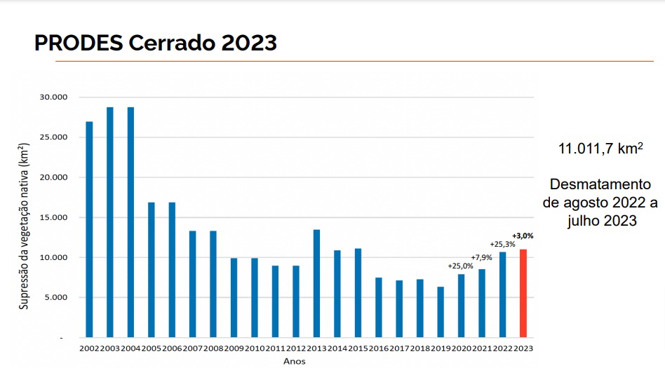 Gráfico com dados do desmatamento no cerrado