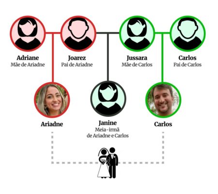 Entenda como é a relação entre as famílias