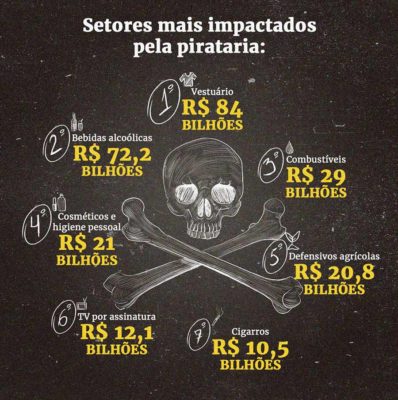 Imagem colorida de infográfico com dados sobre pirataria - Metrópoles