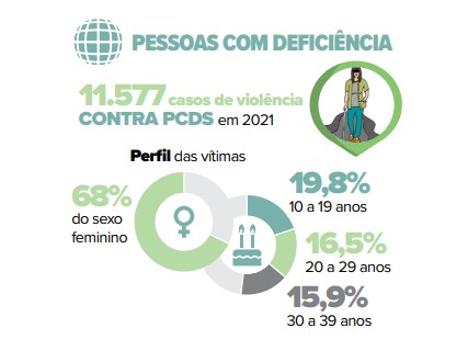 Gráfico sobre violência contra pessoas com deficiência no Atlas da Violência - Metrópoles