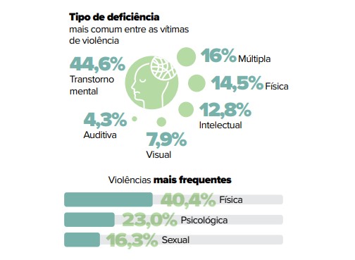 gráfico colorido sobre violencia contra pessoas com deficiencia - Metrópoles