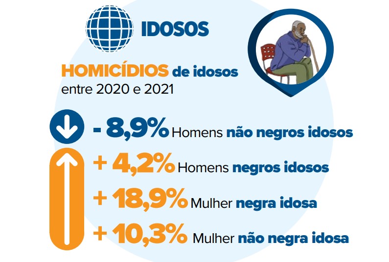 Gráfico colorido com estatísticas sobre idosos - Metrópoles