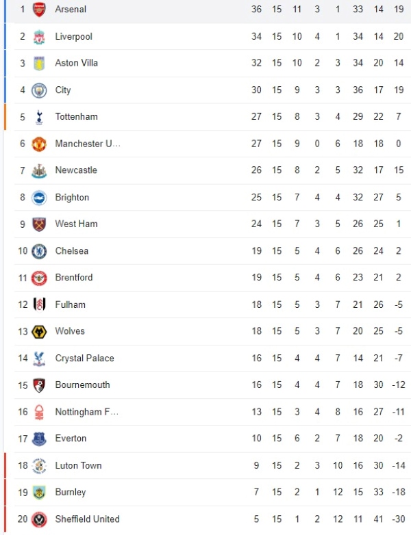 Tabela Premier League - Metrópoles