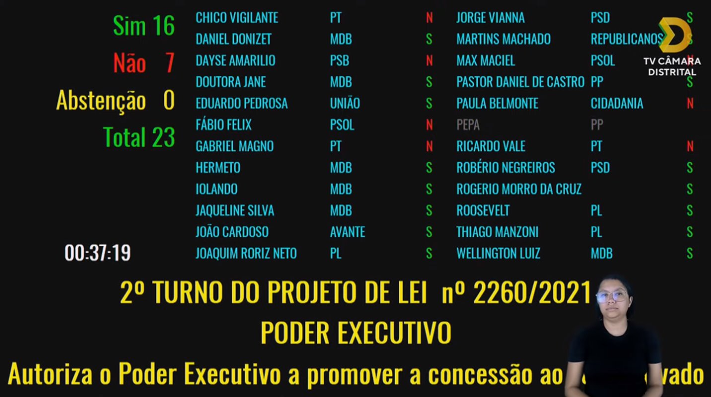 Placar de votação do projeto pela privatização da rodoviária do plano piloto - metrópoles