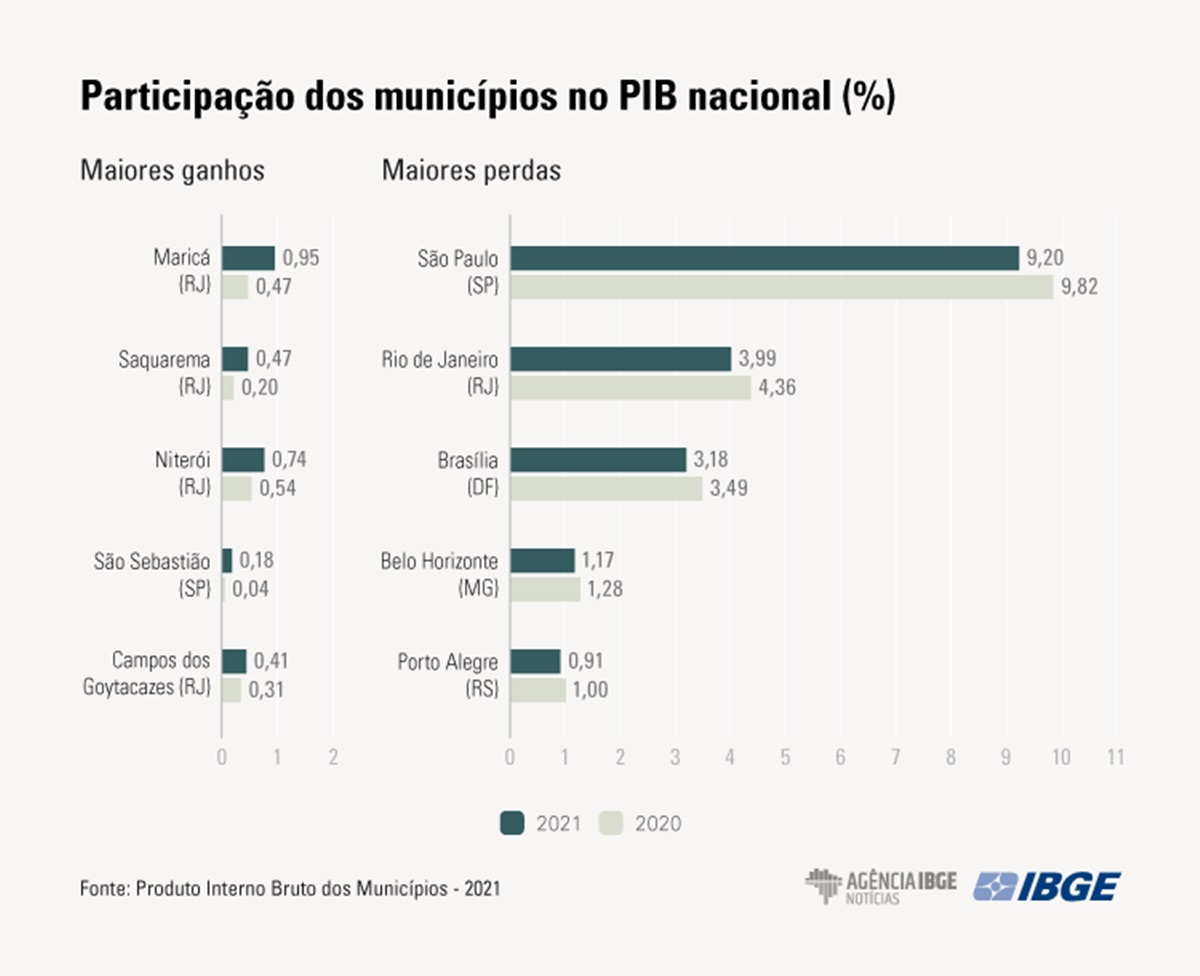 Imagem colorida de pesquisa do IBGE sobre participação dos municípios no PIB em 2021 - Metrópoles