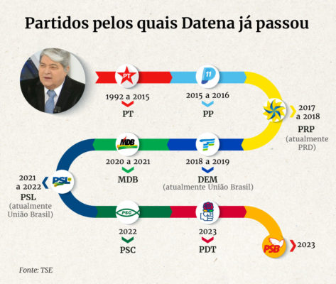 Arte mostra linha do tempo com as filiações do apresentador José Luiz Datena a partidos políticos - Metrópoles