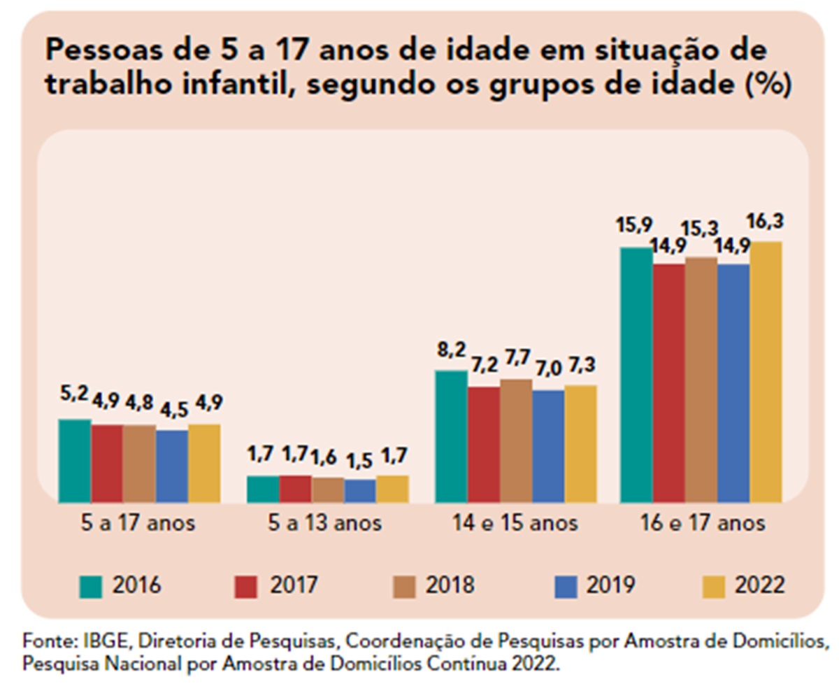 IBGE: Brasil tem 1,9 mi de menores em situação de trabalho infantil |  Metrópoles