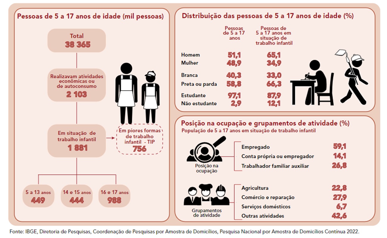 Quadro com dados da Pnad Contínua sobre trabalho infantil - Metrópoles