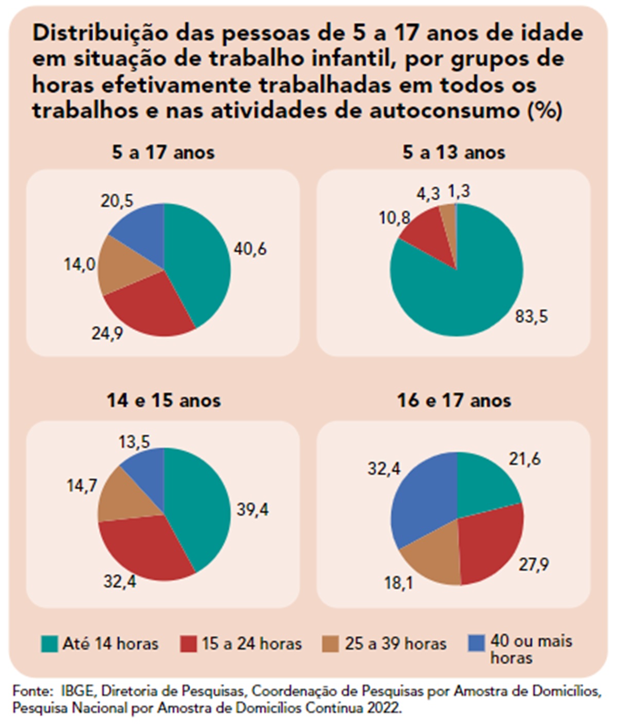 Quadro com dados da Pnad Contínua sobre trabalho infantil - Metrópoles