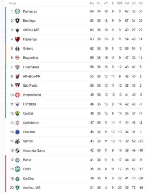 Tabela brasileirão - Metrópoles