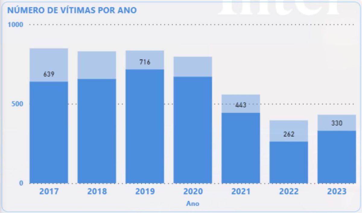 Gráfico mostra dados sobre mortes por PMs em serviço ano a ano