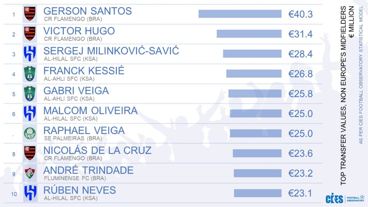 Lista de meio-campistas mais valiosos - Metrópoles