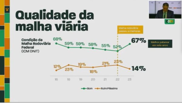 Slides mostram a avaliação da qualidade das estradas do Brasil pelo Ministério dos Transportes - Metrópoles