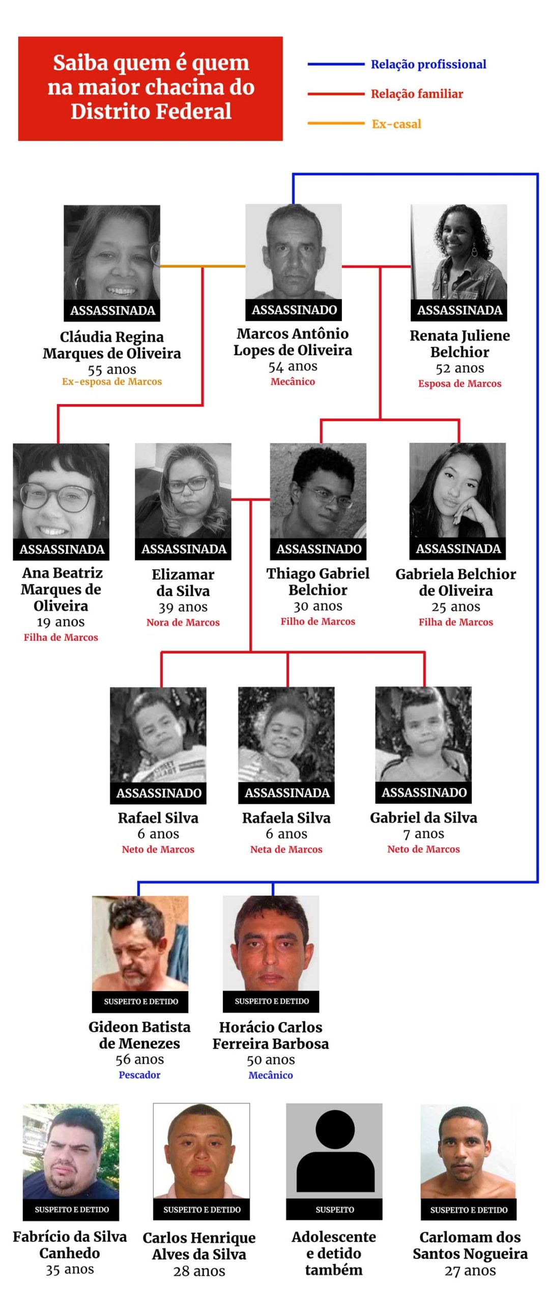 Infográfico mostrando os criminosos e vítimas